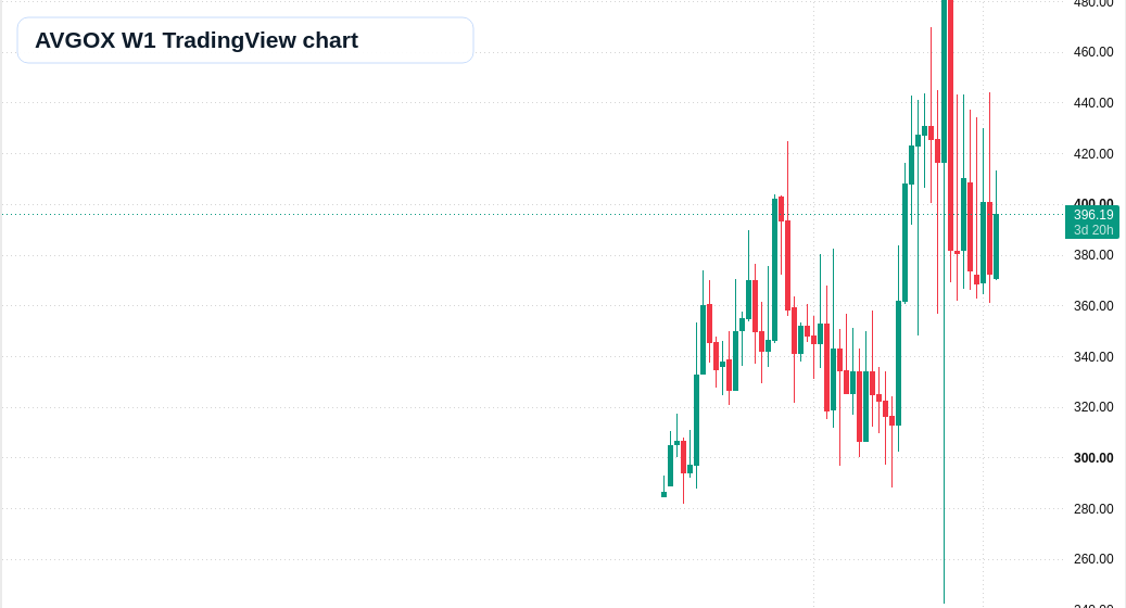 AVGOX W1 candlestick chart