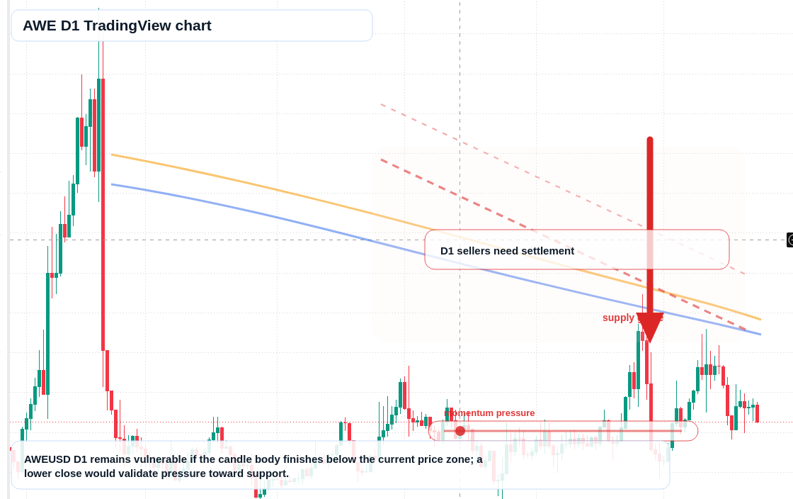 AWE D1 candlestick chart