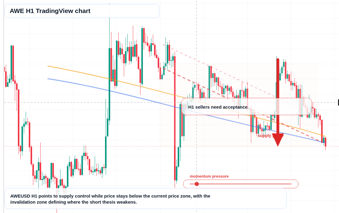 AWE H1 candlestick chart