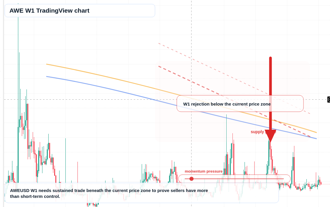 AWE W1 candlestick chart