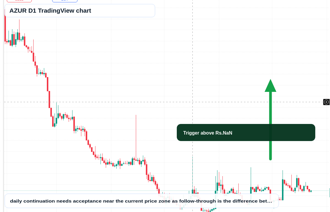 AZUR D1 candlestick chart
