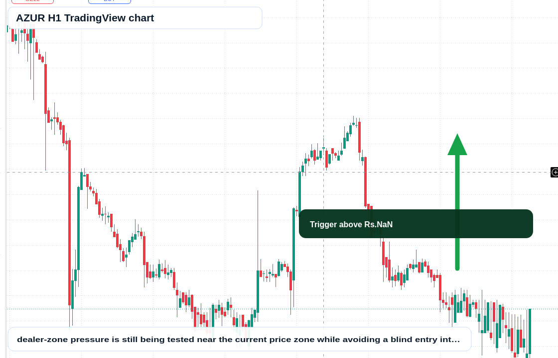 AZUR H1 candlestick chart