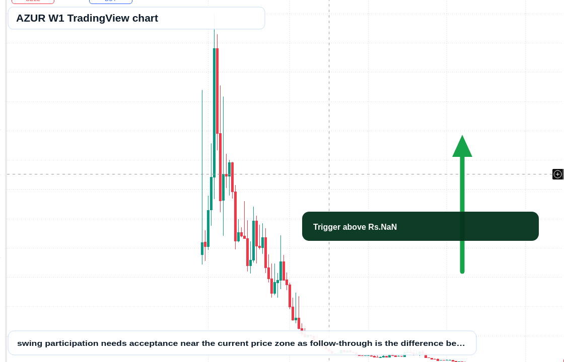 AZUR W1 candlestick chart