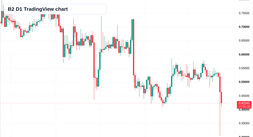 B2 D1 candlestick chart