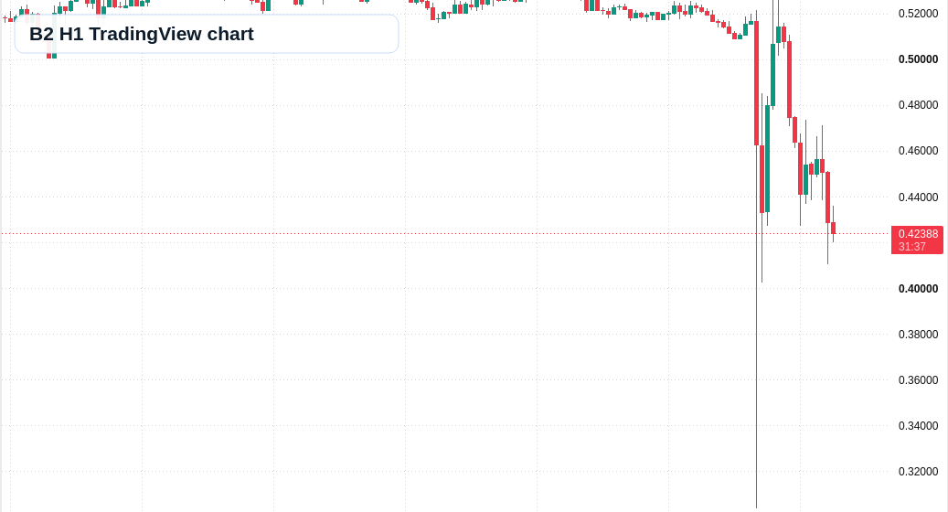 B2 H1 candlestick chart