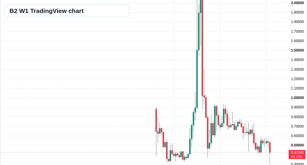 B2 W1 candlestick chart