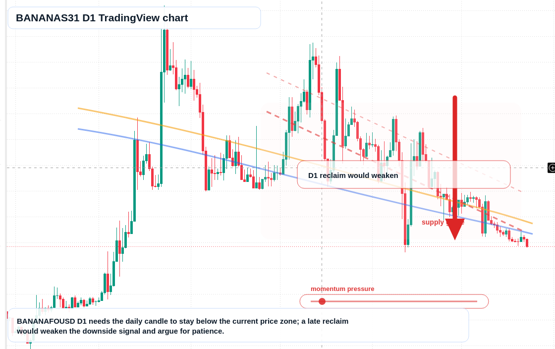BANANAS31 D1 candlestick chart