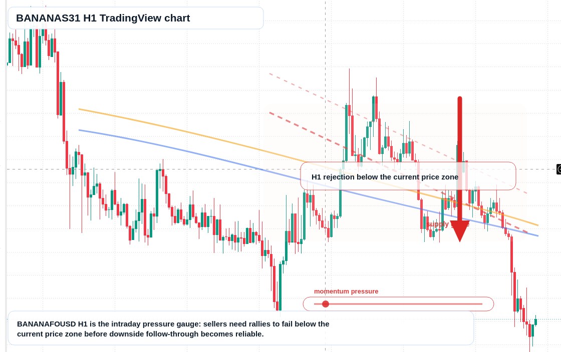 BANANAS31 H1 candlestick chart