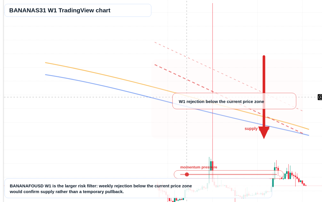 BANANAS31 W1 candlestick chart