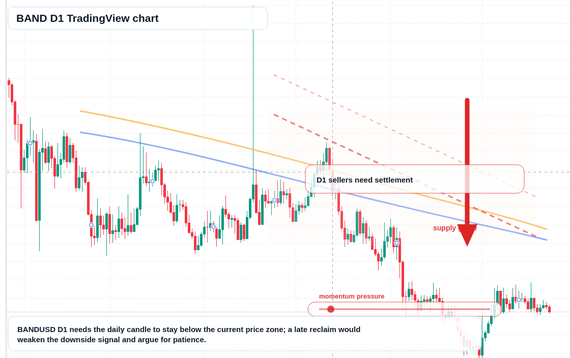 BAND D1 candlestick chart