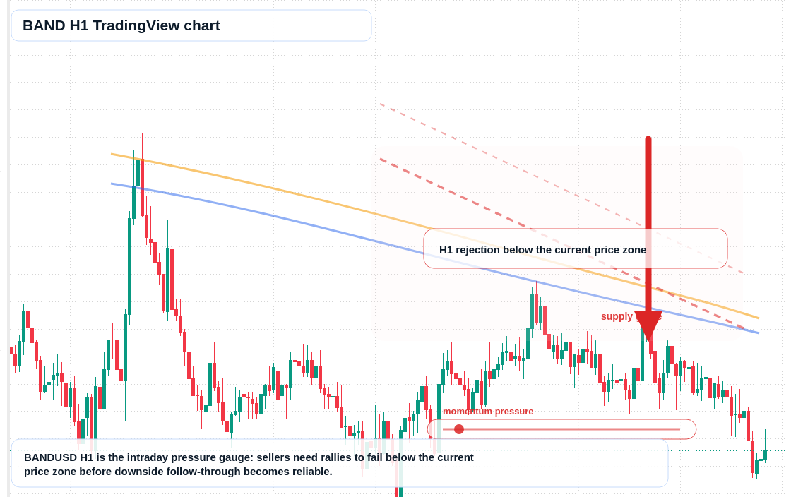 BAND H1 candlestick chart