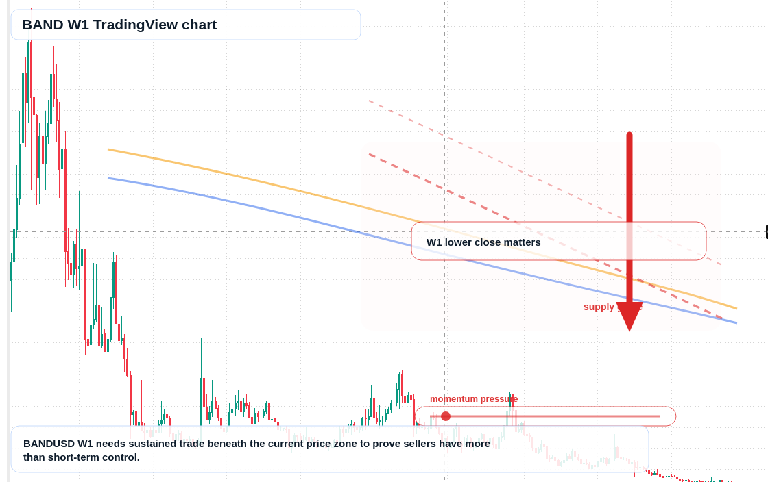 BAND W1 candlestick chart