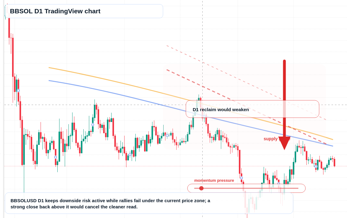 BBSOL D1 candlestick chart
