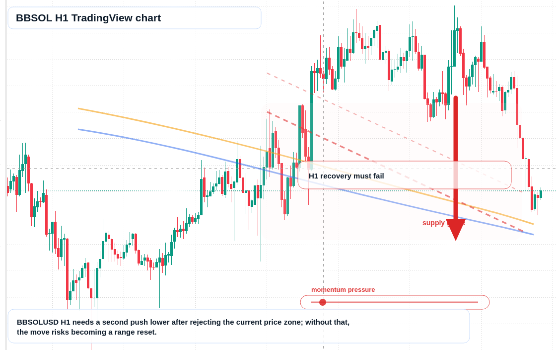 BBSOL H1 candlestick chart