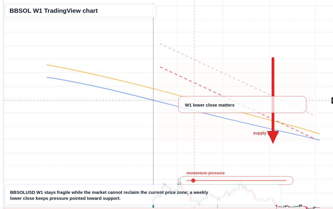 BBSOL W1 candlestick chart