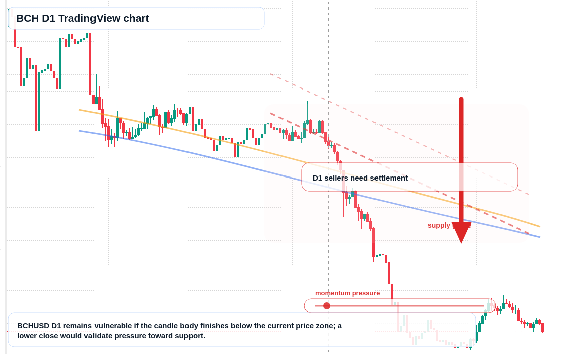 BCH D1 candlestick chart