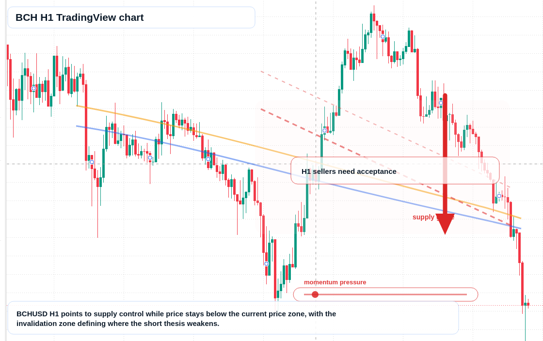 BCH H1 candlestick chart