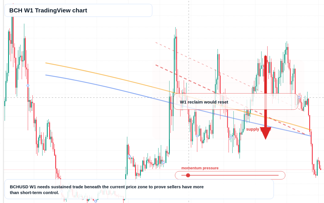 BCH W1 candlestick chart