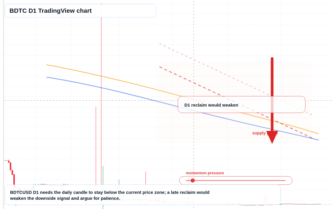 BDTC D1 candlestick chart