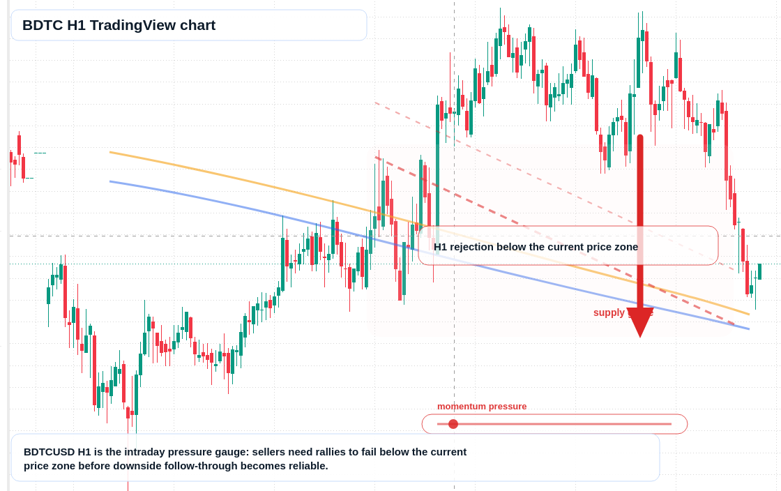 BDTC H1 candlestick chart