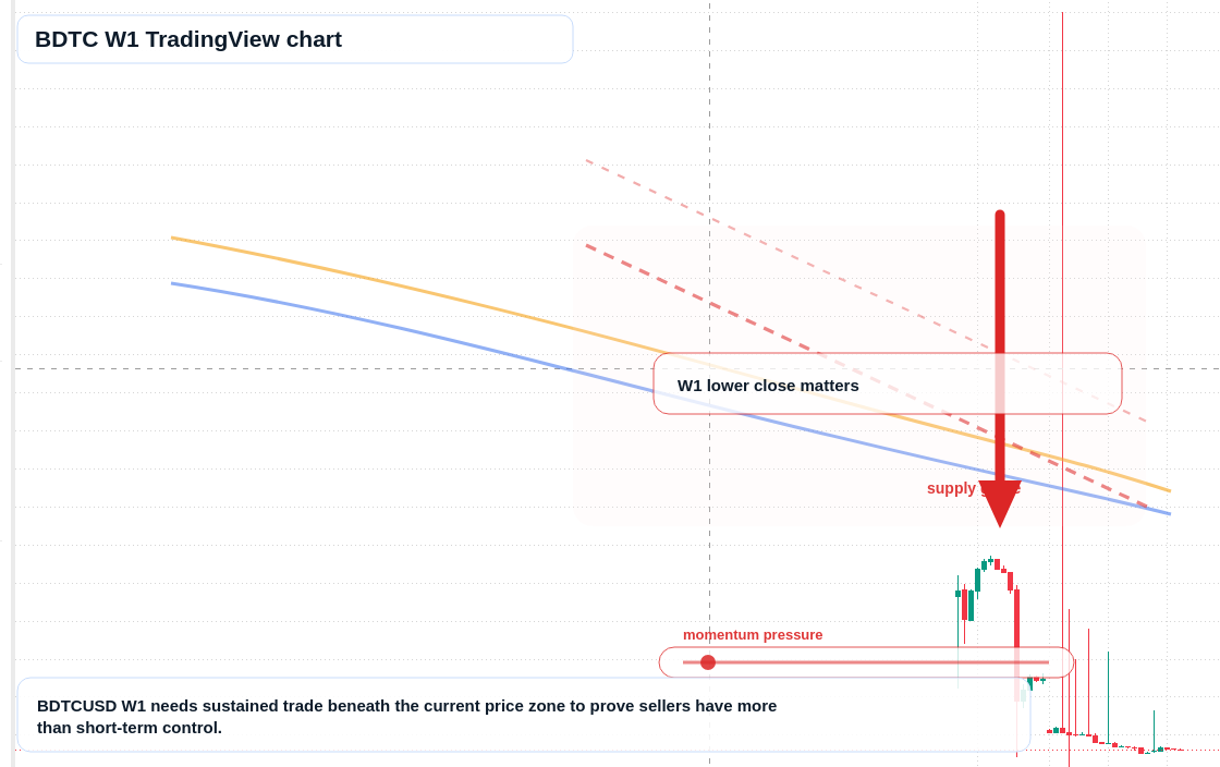 BDTC W1 candlestick chart