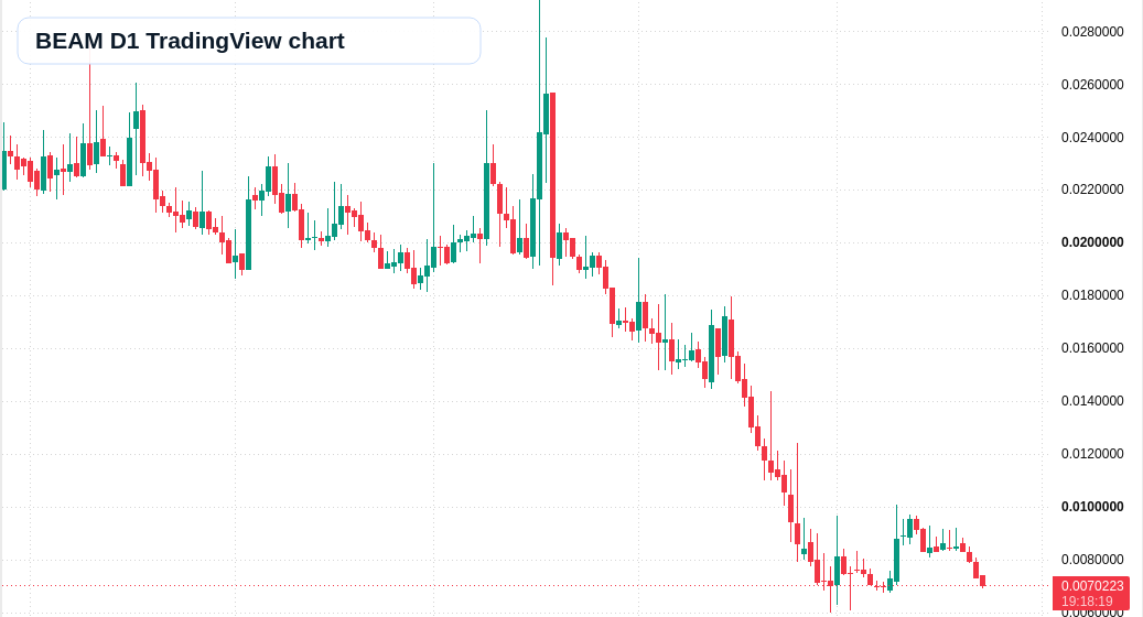 BEAM D1 candlestick chart