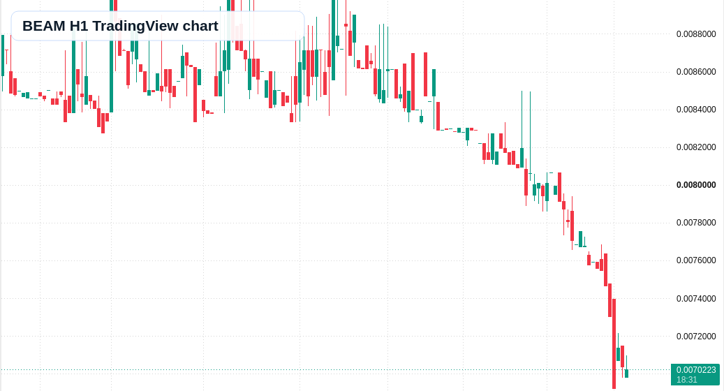 BEAM H1 candlestick chart