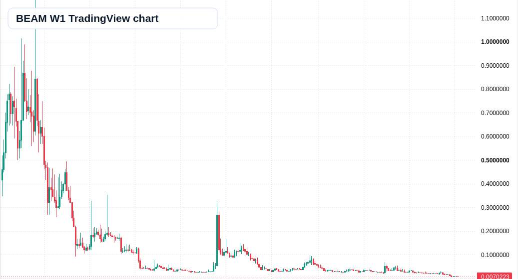 BEAM W1 candlestick chart