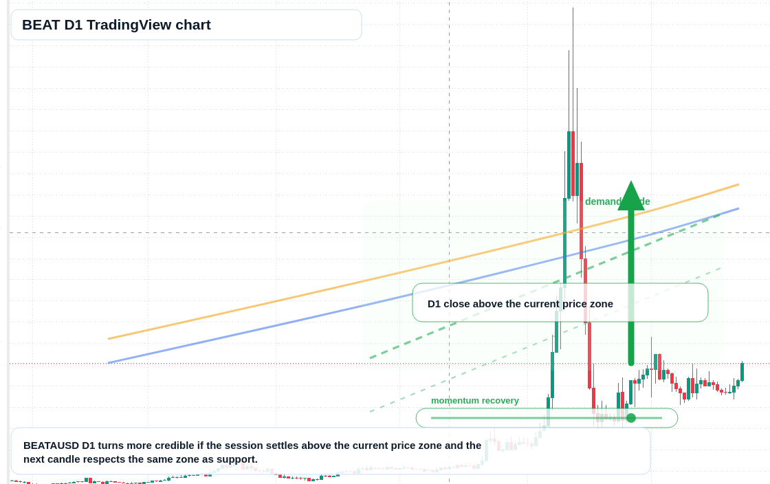 BEAT D1 candlestick chart