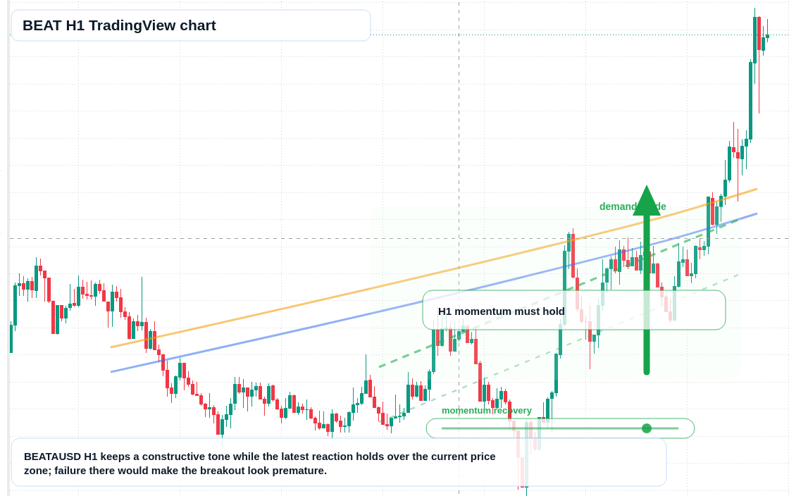BEAT H1 candlestick chart