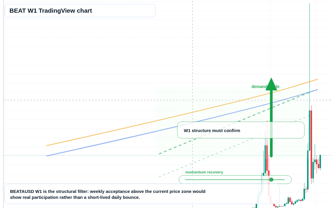 BEAT W1 candlestick chart