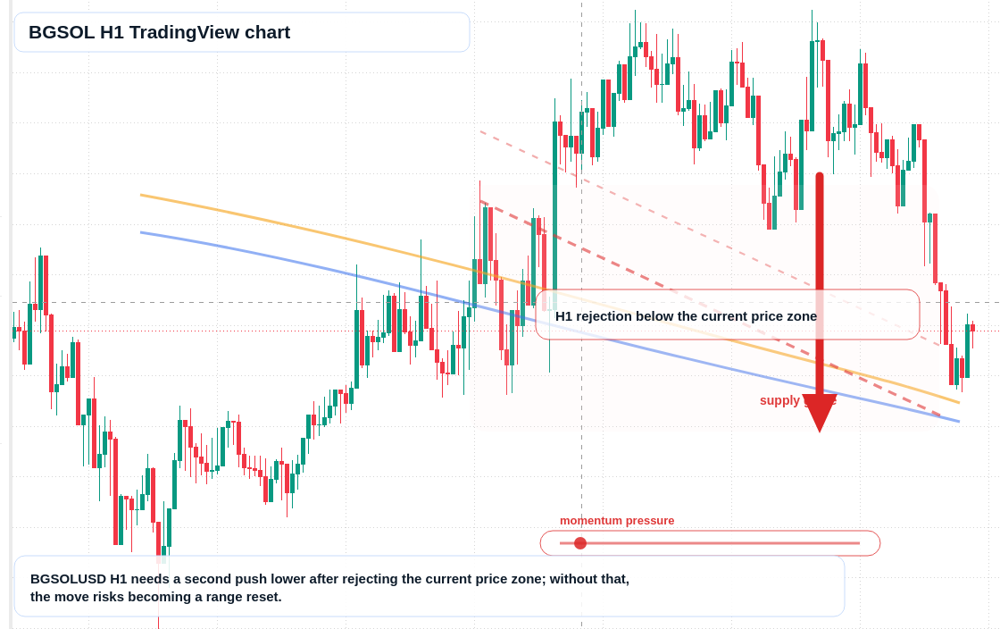BGSOL H1 candlestick chart