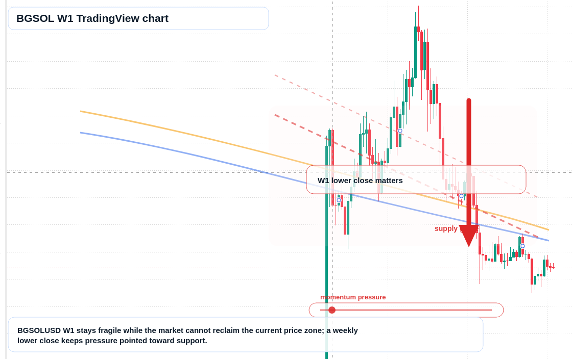 BGSOL W1 candlestick chart