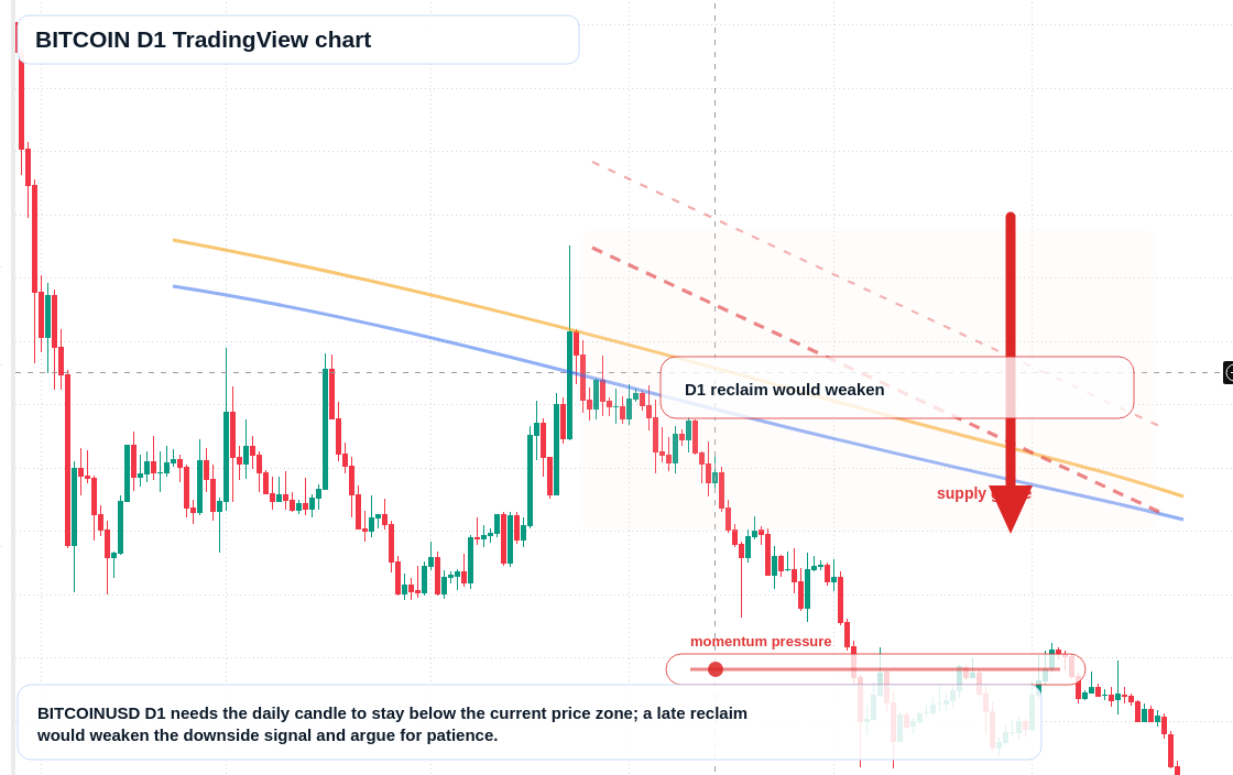 BITCOIN D1 candlestick chart