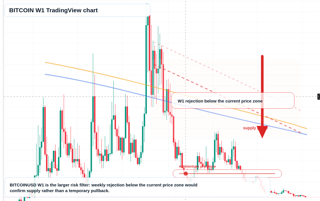 BITCOIN W1 candlestick chart