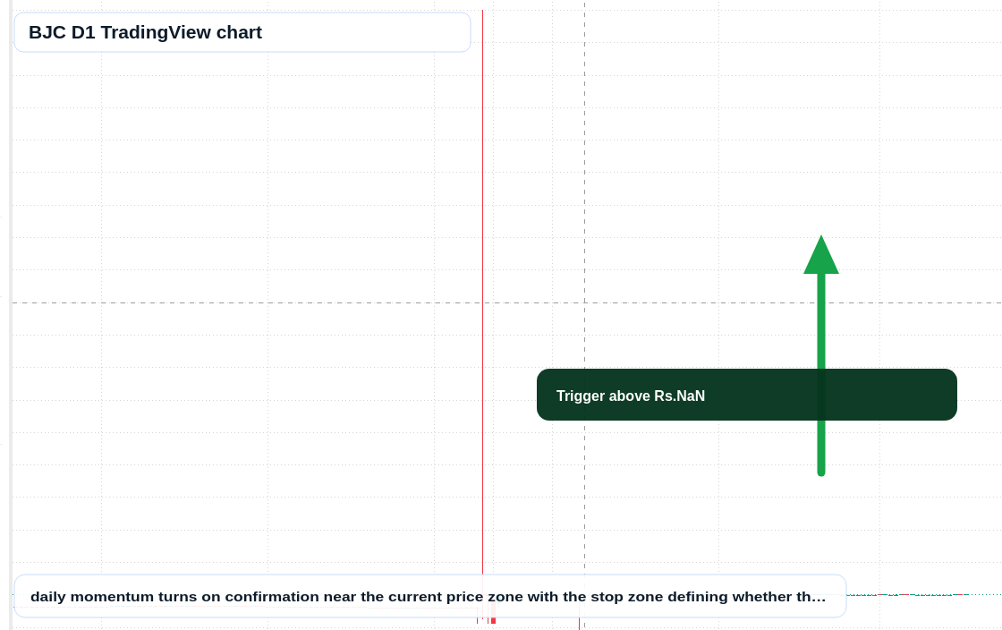 BJC D1 candlestick chart