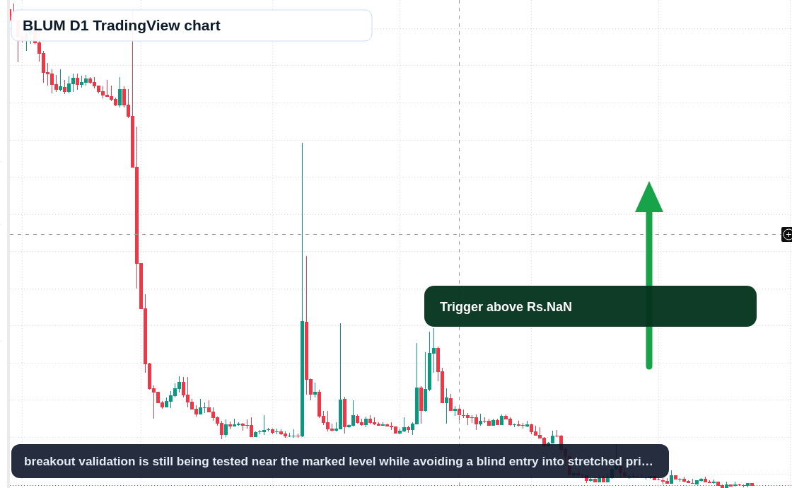 BLUM D1 candlestick chart