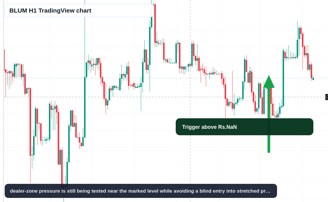BLUM H1 candlestick chart
