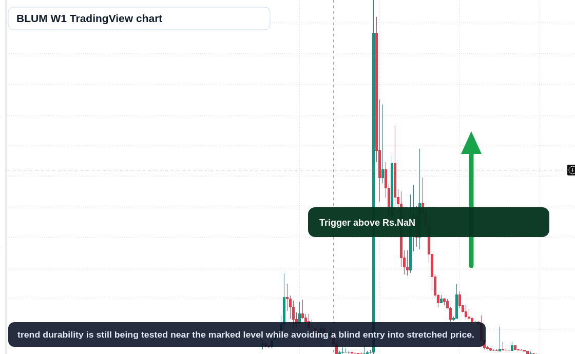BLUM W1 candlestick chart