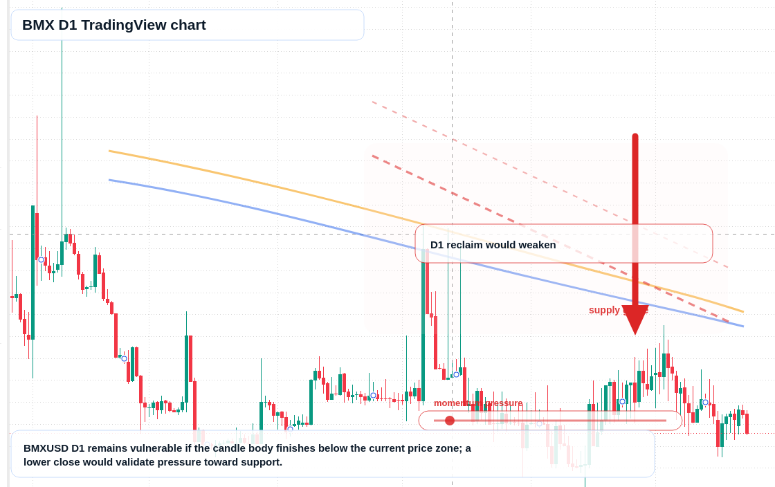 BMX D1 candlestick chart