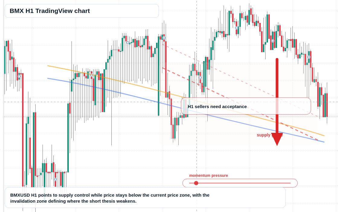 BMX H1 candlestick chart