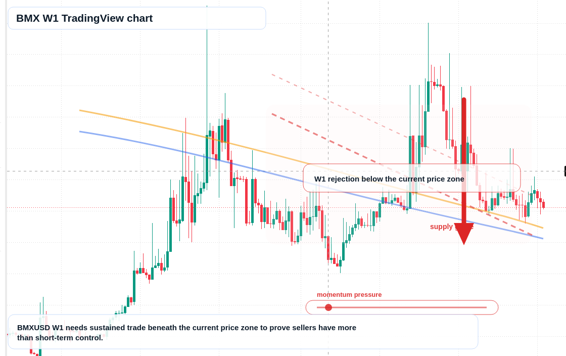 BMX W1 candlestick chart