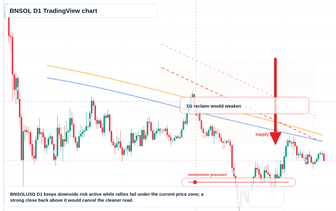 BNSOL D1 candlestick chart