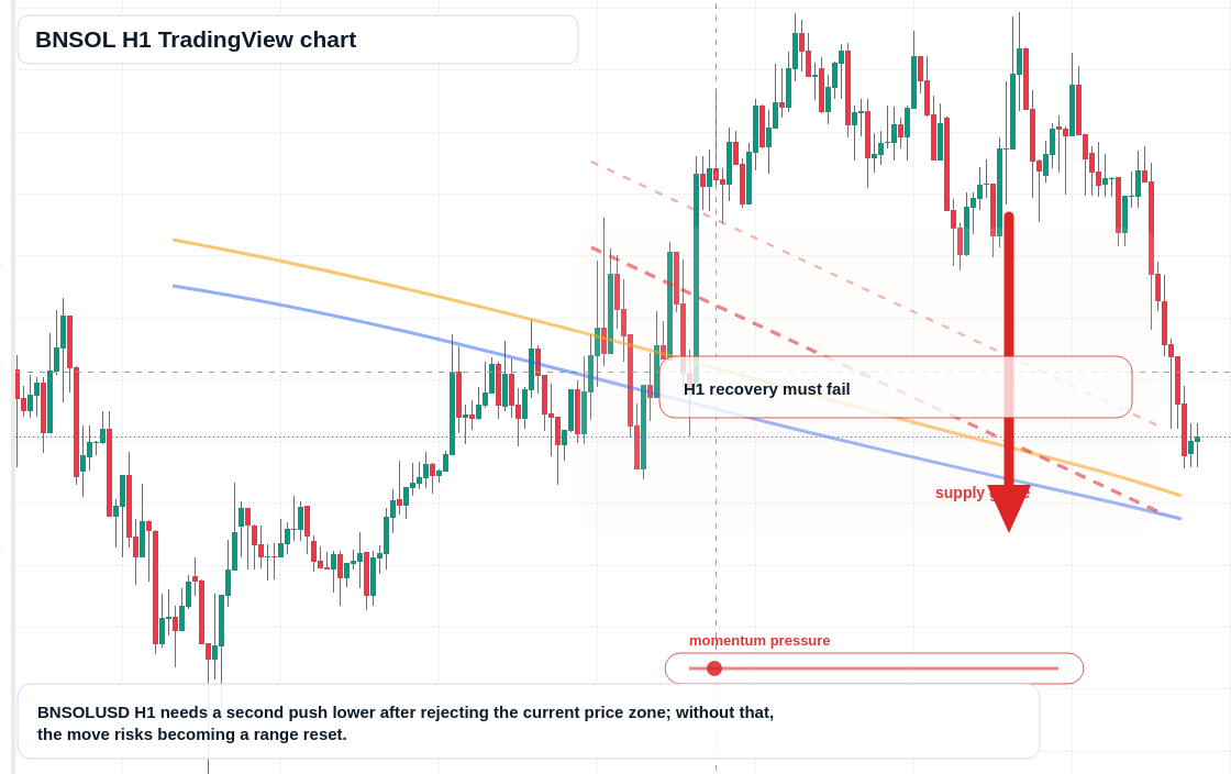 BNSOL H1 candlestick chart