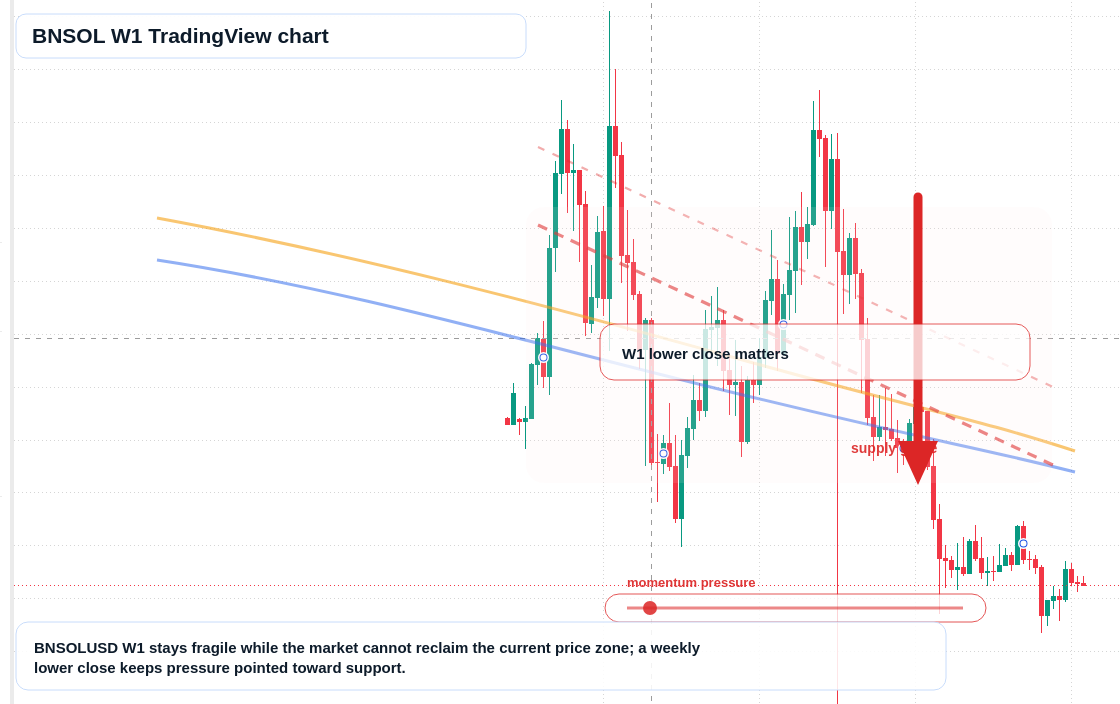 BNSOL W1 candlestick chart