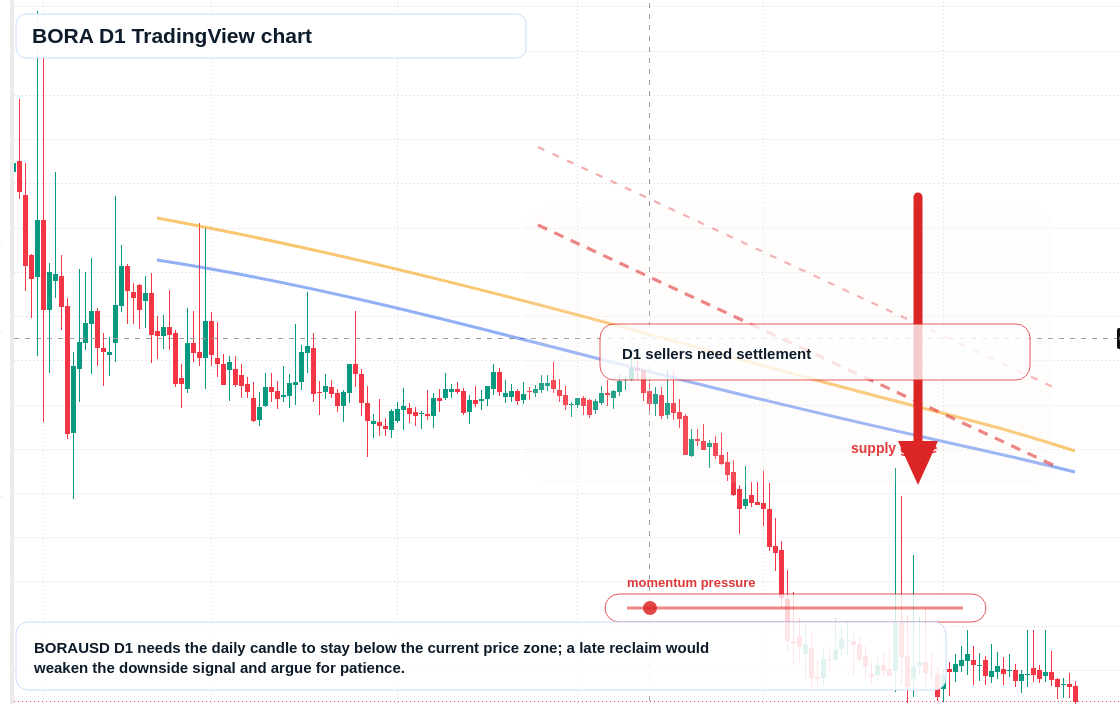 BORA D1 candlestick chart