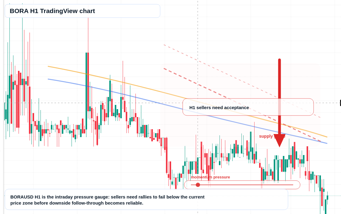 BORA H1 candlestick chart