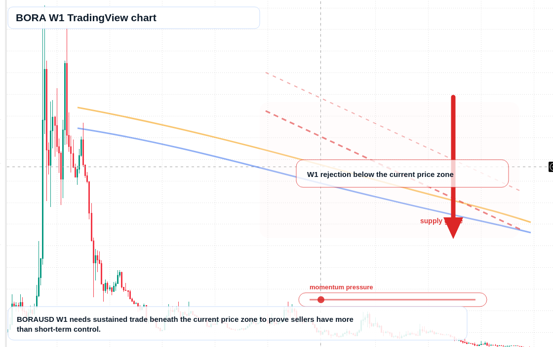 BORA W1 candlestick chart