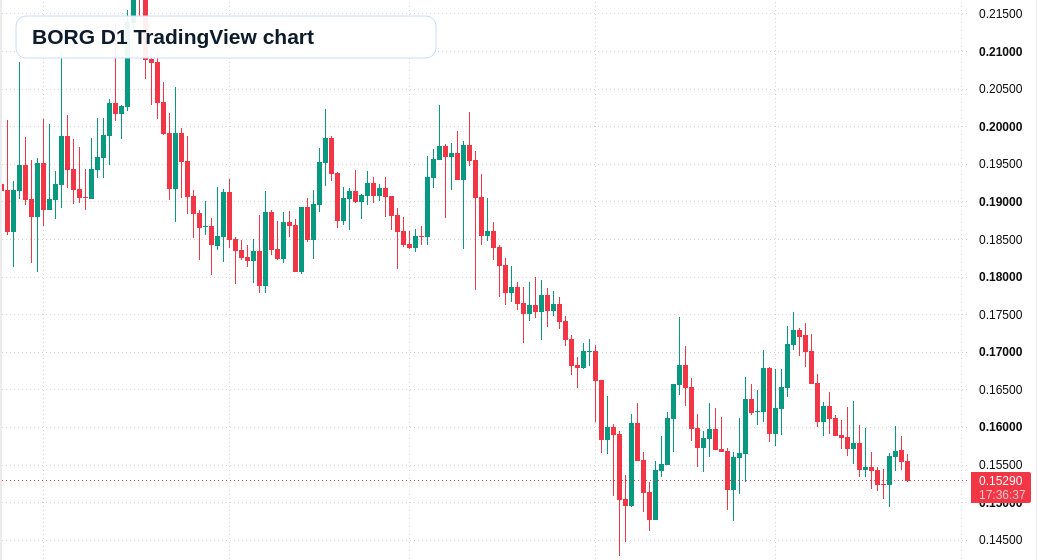 BORG D1 candlestick chart