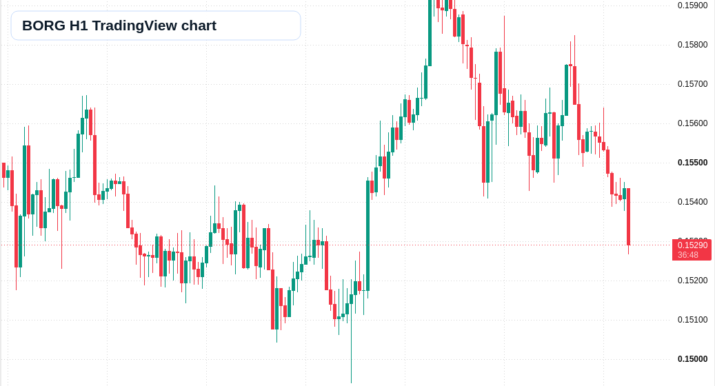 BORG H1 candlestick chart